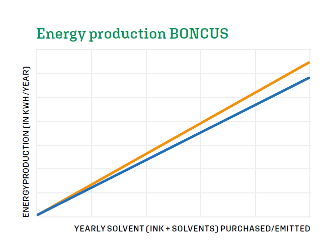 Boncus energy production